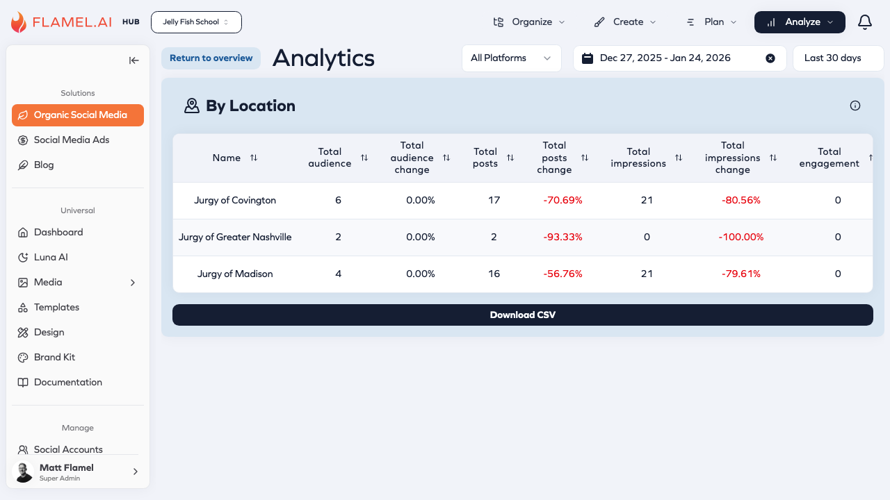 By Location analytics showing workspace performance comparison