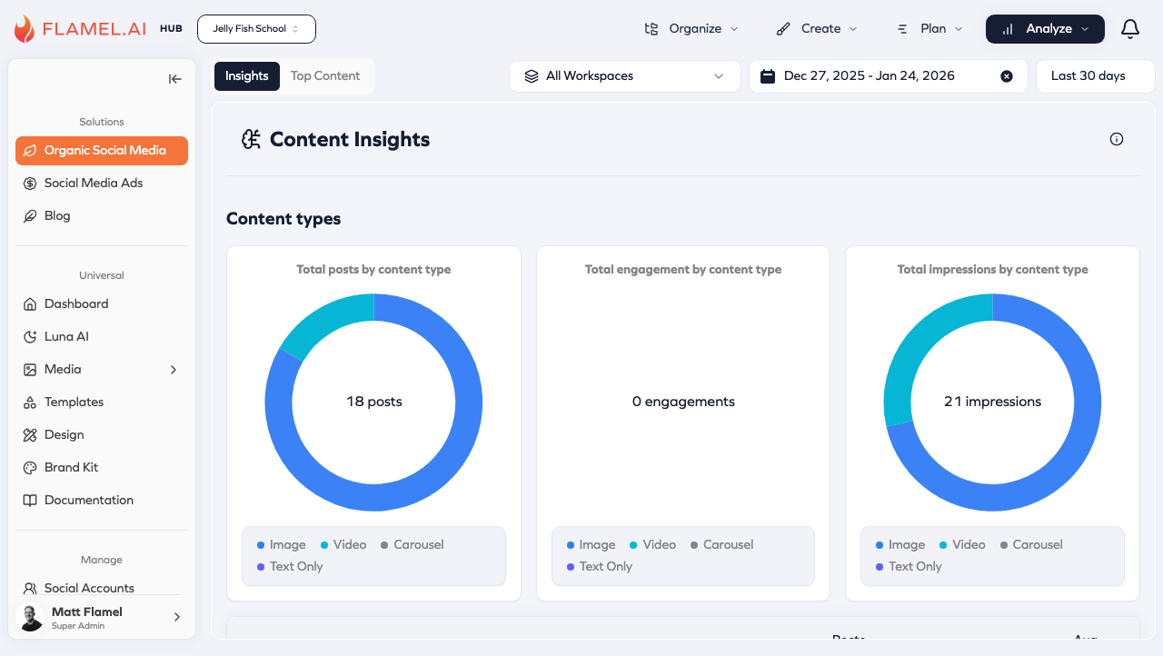 Content Insights showing performance breakdown by content type