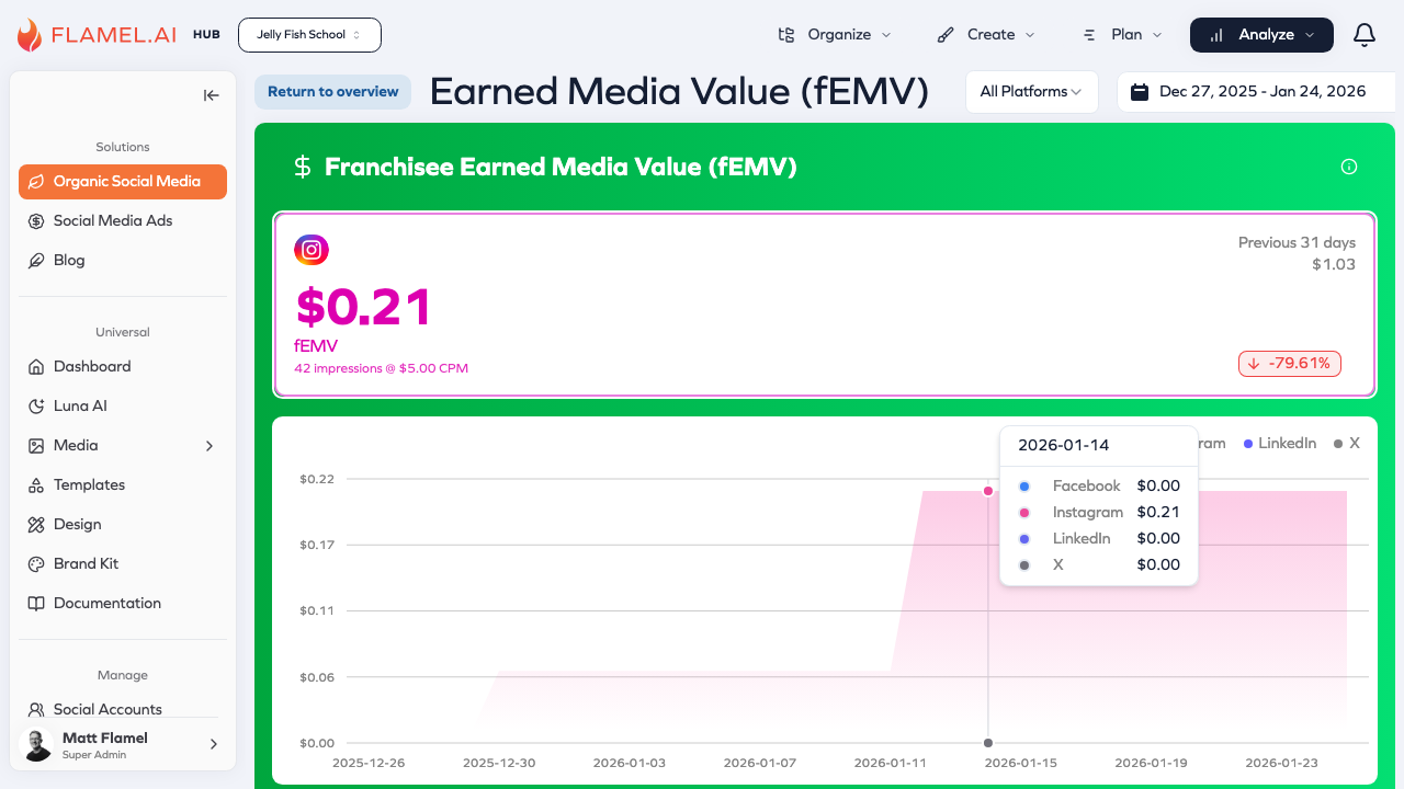 Earned Media Value analytics showing fEMV by platform