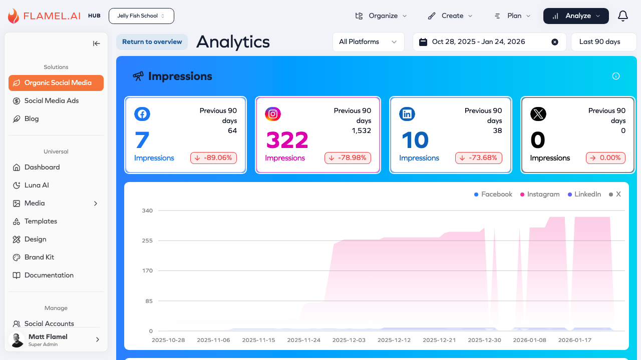 Total Impressions analytics showing content visibility by platform